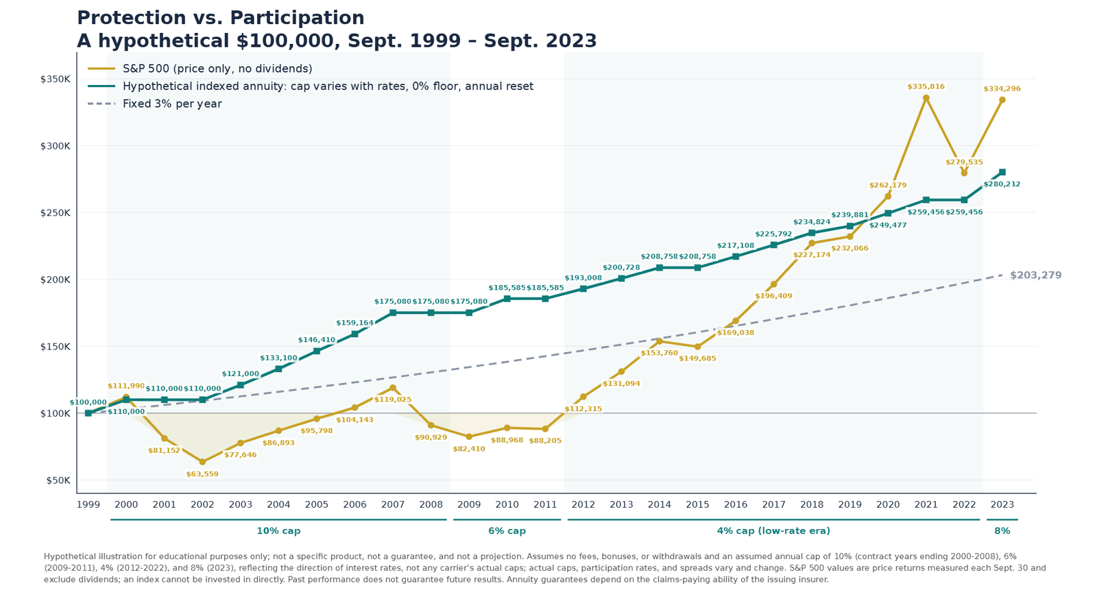 Hypothetical $100,000 from 1999 to 2023: S&P 500 vs. hypothetical indexed annuity vs. 3% fixed