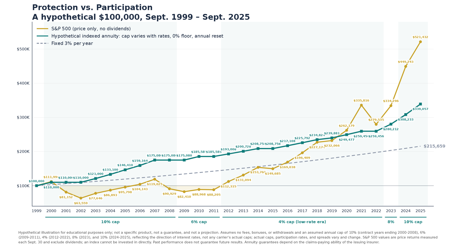 Hypothetical $100,000 from 1999 to 2025: S&P 500 vs. hypothetical indexed annuity vs. 3% fixed